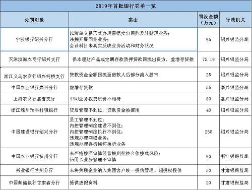 海南南海金融研究院指出，監(jiān)管處罰事由緊扣階段性政策重點，政策引導(dǎo)方向需關(guān)注?；?017年監(jiān)管風(fēng)暴的全面排查，銀監(jiān)會《2018年整治銀行業(yè)市場亂象的工作要點》明確了8大項22小項的具體監(jiān)管推動要點。