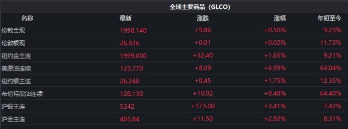 截至發(fā)稿時，全球主要商品價格表現。