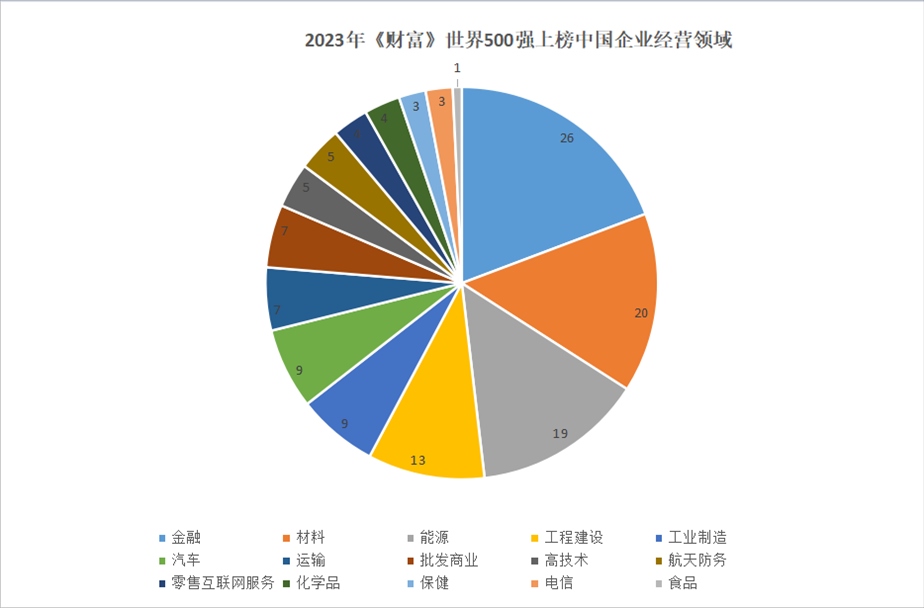 2023年世界500強(qiáng)上榜中國企業(yè)經(jīng)營領(lǐng)域。 制圖：黃盛