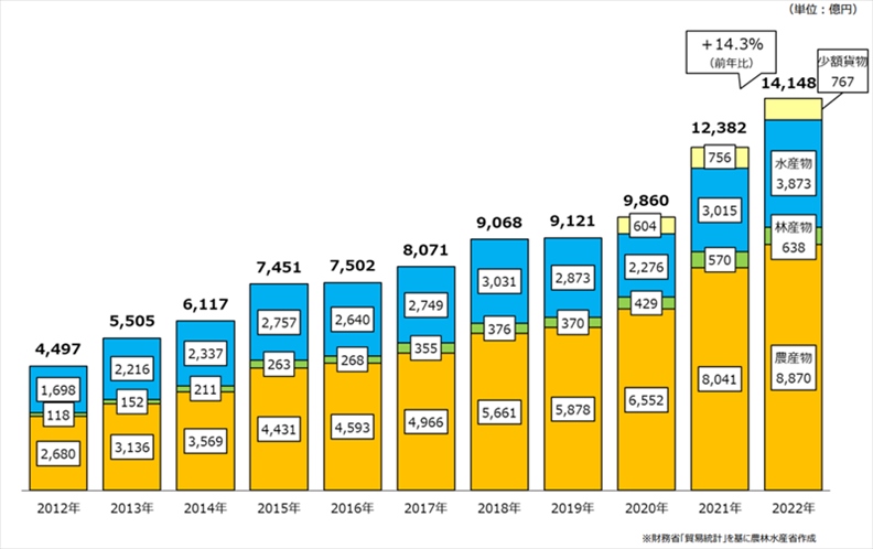 日本農(nóng)林水產(chǎn)品和食品出口金額示意圖。圖片來源：日本農(nóng)林水產(chǎn)省網(wǎng)站