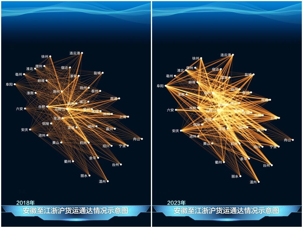 2023年與2018年相比，安徽發(fā)送至江浙滬的貨運(yùn)量顯著增長(zhǎng)，長(zhǎng)三角物流更為密集。