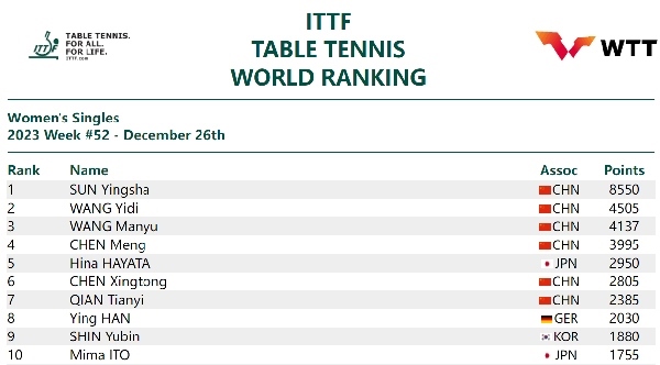 國(guó)際乒聯(lián)女單排名。圖片來(lái)源：國(guó)際乒聯(lián)官網(wǎng)