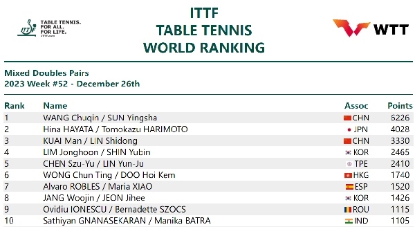 國(guó)際乒聯(lián)混雙排名。圖片來(lái)源：國(guó)際乒聯(lián)官網(wǎng)