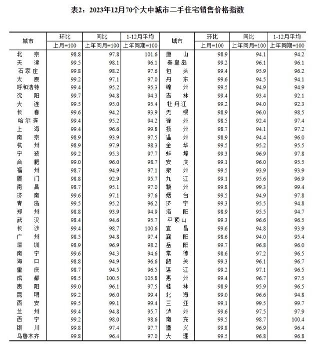 2023年12月70個(gè)大中城市二手住宅銷(xiāo)售價(jià)格指數(shù)。 截圖自國(guó)家統(tǒng)計(jì)局官網(wǎng)
