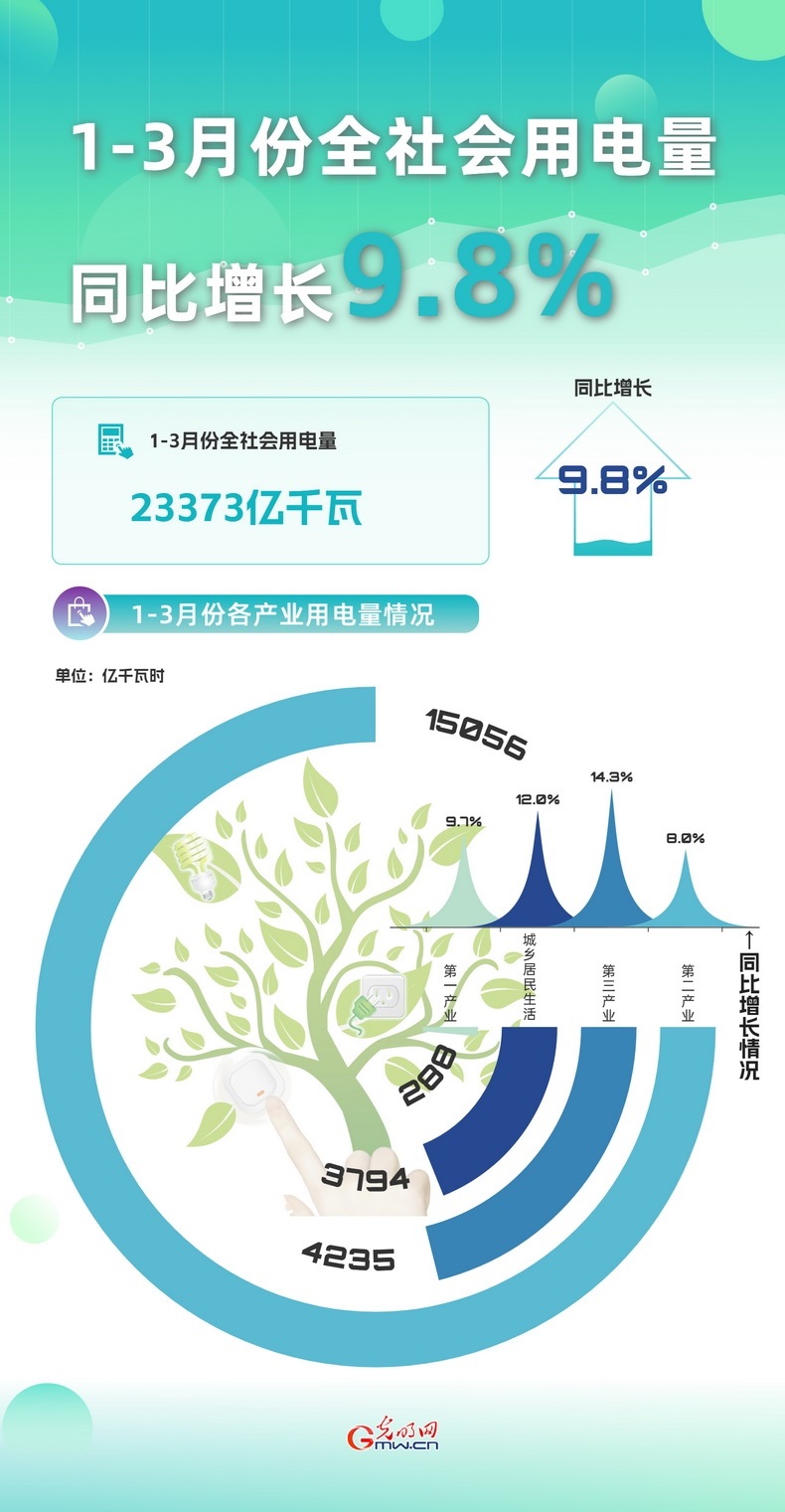 數(shù)據(jù)圖解丨3月份全社會(huì)用電量同比增長7.4%