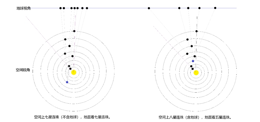 行星連珠空間視角與地球視角示意圖。上海天文館供圖