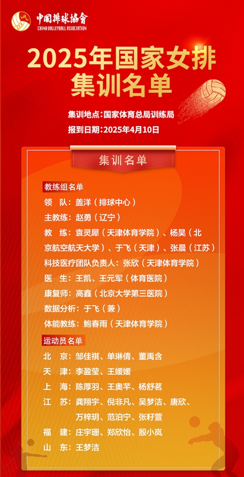 2025年國(guó)家女排集訓(xùn)名單。圖片來源：中國(guó)排球協(xié)會(huì)